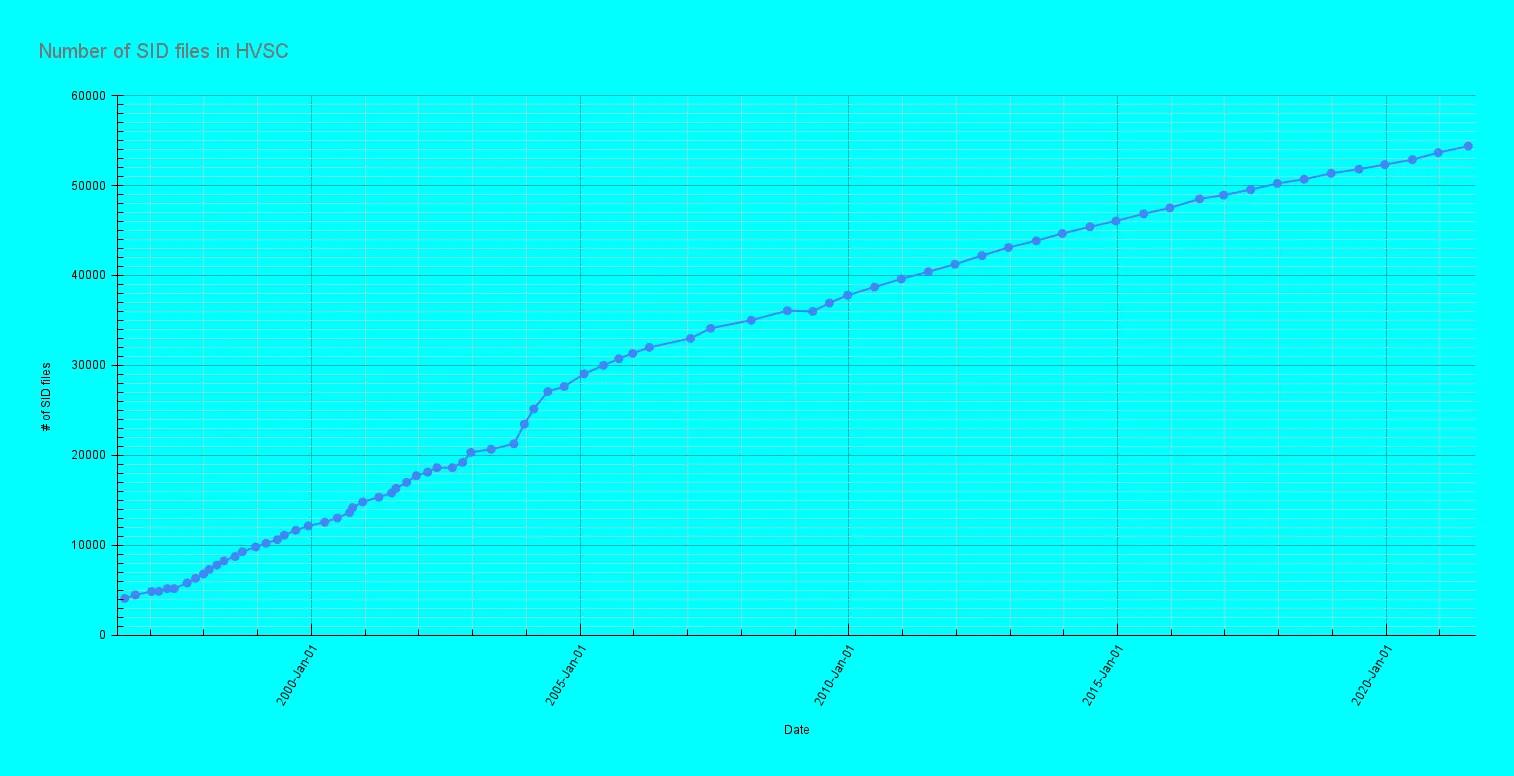 Number Of SID Files In HVSC